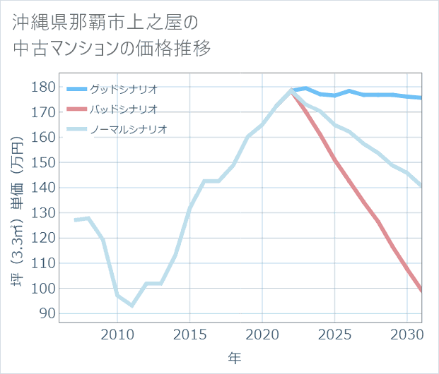 沖縄県那覇市上之屋の中古マンション価格推移