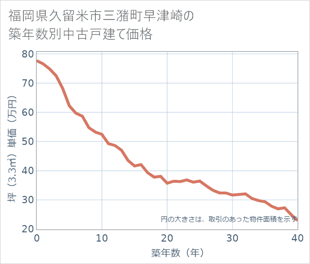 福岡県久留米市三潴町早津崎の築年数別の中古戸建て坪単価