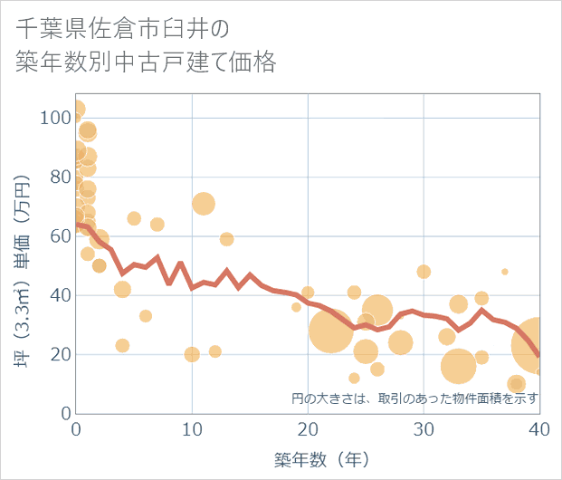 千葉県佐倉市臼井の築年数別の中古戸建て坪単価