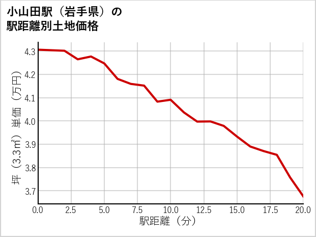 小山田駅（岩手県）の徒歩距離別の土地坪単価