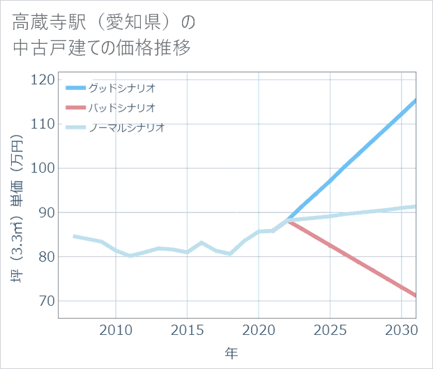 高蔵寺駅(愛知県)の中古戸建て価格推移