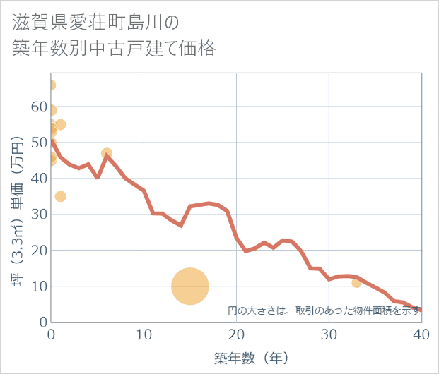滋賀県愛荘町島川の築年数別の中古戸建て坪単価