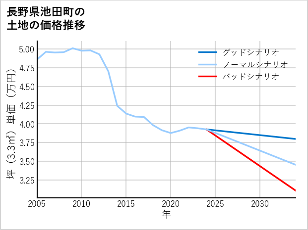 長野県池田町の土地価格推移