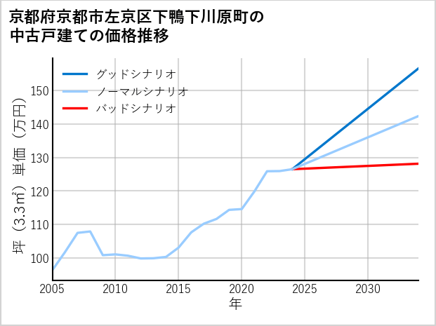 京都府京都市左京区下鴨下川原町の中古戸建て価格推移
