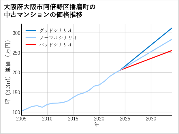 大阪府大阪市阿倍野区播磨町の中古マンション価格推移