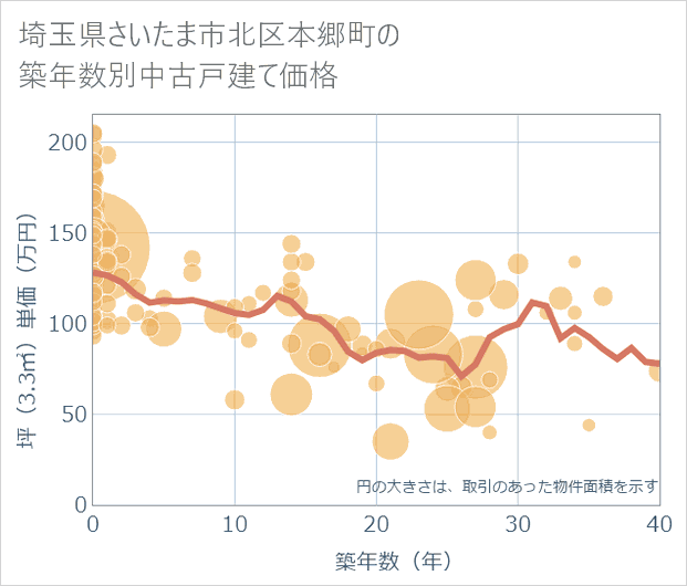 埼玉県さいたま市北区本郷町の築年数別の中古戸建て坪単価