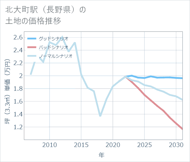 北大町駅(長野県)の土地価格推移