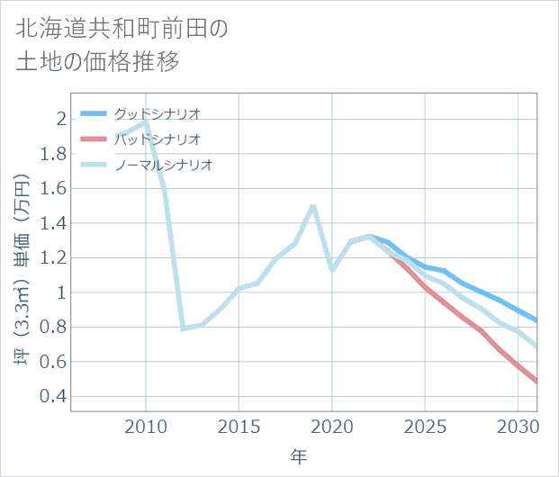 北海道共和町前田の土地価格推移