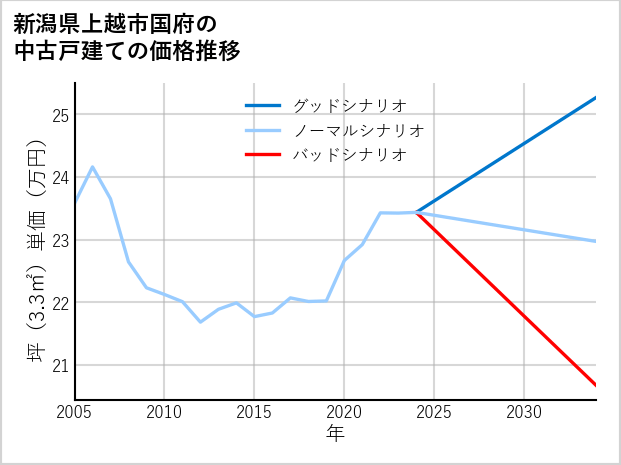 新潟県上越市国府の中古戸建て価格推移