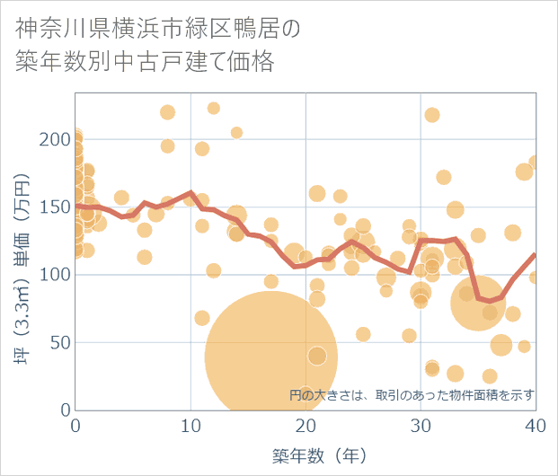 神奈川県横浜市緑区鴨居の築年数別の中古戸建て坪単価