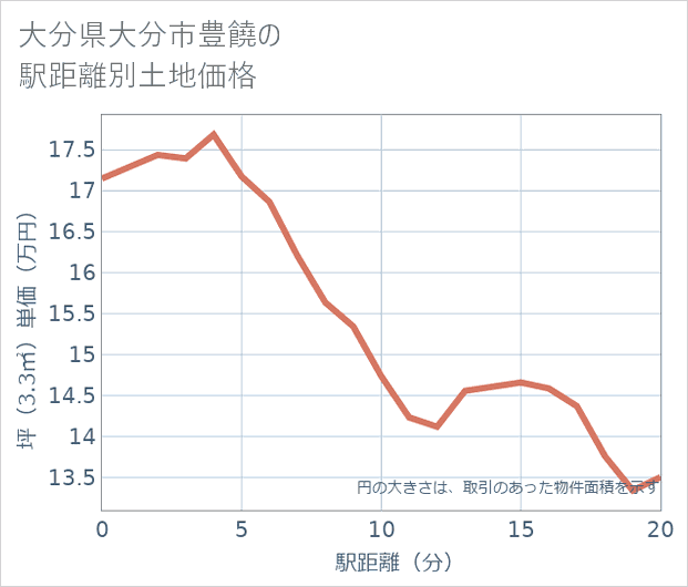 大分県大分市豊饒の徒歩距離別の土地坪単価