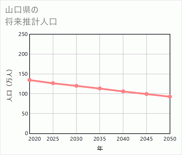 山口県の将来推計人口