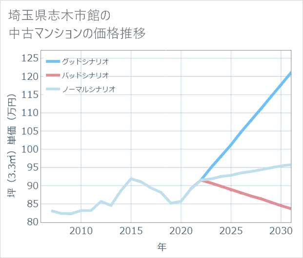 埼玉県志木市館の中古マンション価格推移