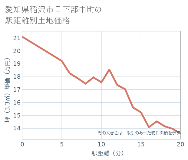 愛知県稲沢市日下部中町の徒歩距離別の土地坪単価
