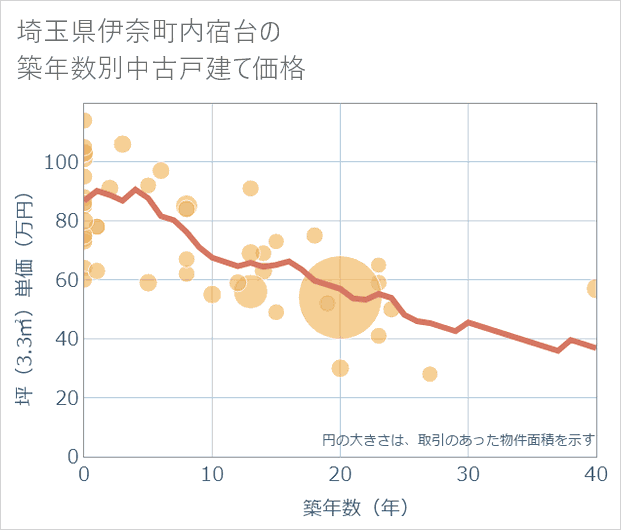 埼玉県伊奈町内宿台の築年数別の中古戸建て坪単価