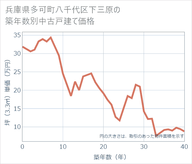 兵庫県多可町八千代区下三原の築年数別の中古戸建て坪単価