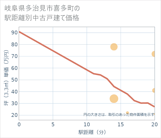 岐阜県多治見市喜多町の徒歩距離別の中古戸建て坪単価
