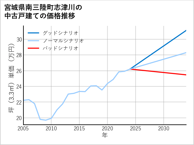 宮城県南三陸町志津川の中古戸建て価格推移