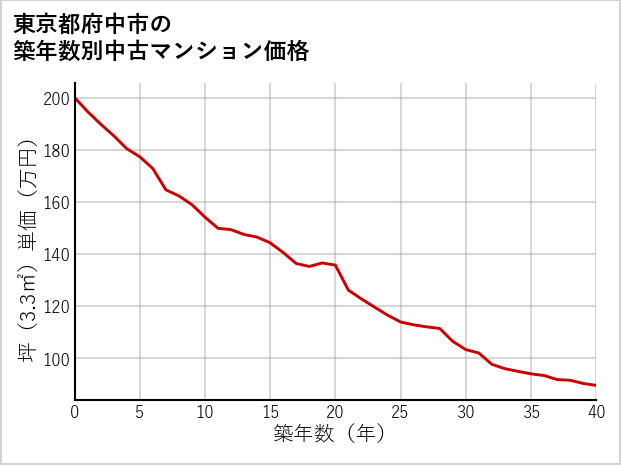 東京都府中市の築年数別の中古マンション坪単価