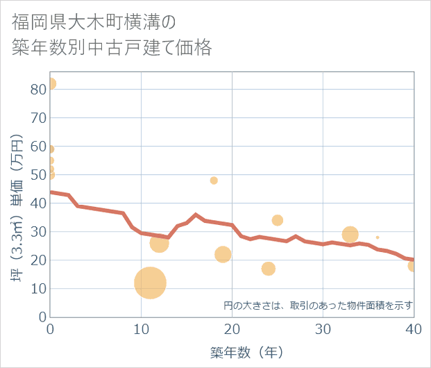 福岡県大木町横溝の築年数別の中古戸建て坪単価