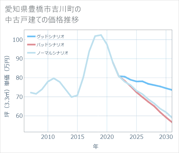 愛知県豊橋市吉川町の中古戸建て価格推移