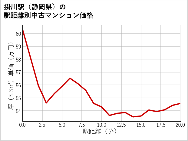 掛川駅（静岡県）の徒歩距離別の中古マンション坪単価