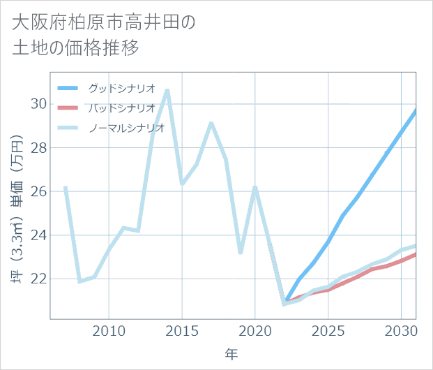 大阪府柏原市高井田の土地価格推移