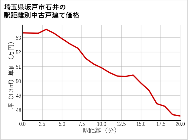 埼玉県坂戸市石井の徒歩距離別の中古戸建て坪単価