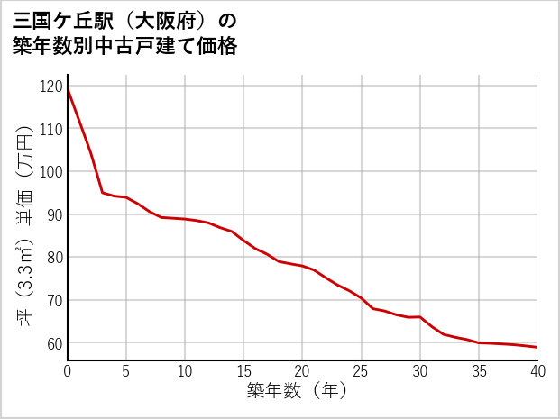 三国ケ丘駅（大阪府）の築年数別の中古戸建て坪単価