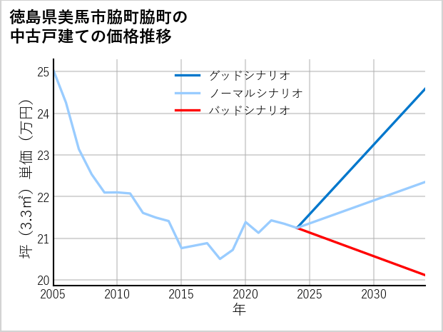 徳島県美馬市脇町脇町の中古戸建て価格推移