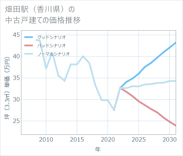 畑田駅(香川県)の中古戸建て価格推移