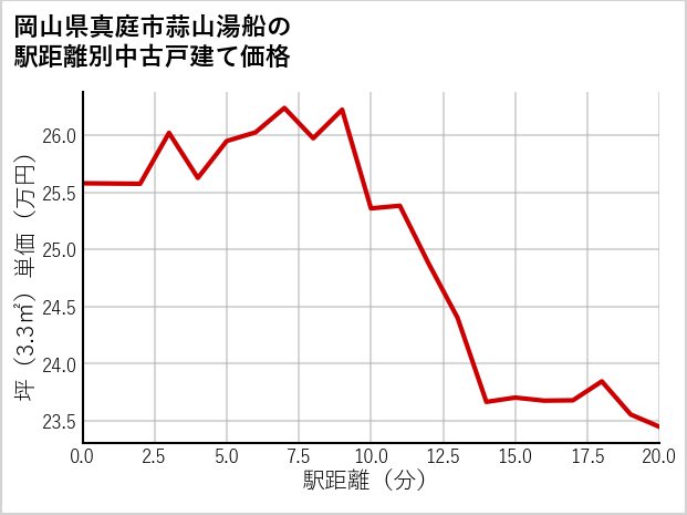 岡山県真庭市蒜山湯船の徒歩距離別の中古戸建て坪単価