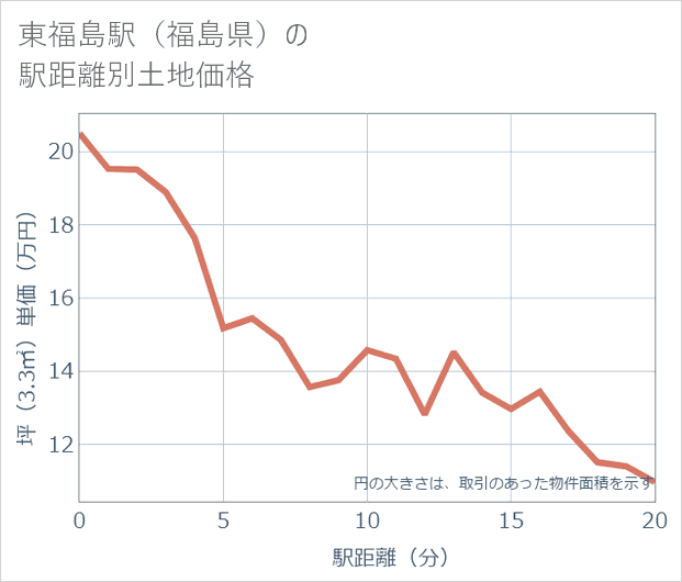 東福島駅(福島県)の徒歩距離別の土地坪単価