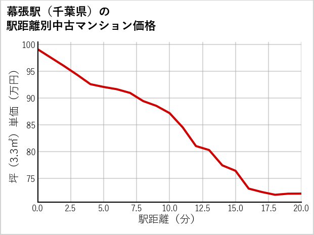 幕張駅（千葉県）の徒歩距離別の中古マンション坪単価