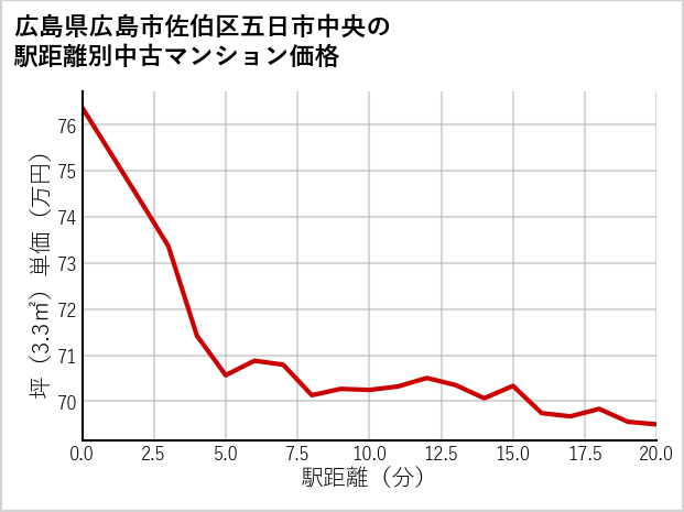 広島県広島市佐伯区五日市中央の徒歩距離別の中古マンション坪単価