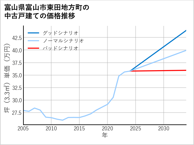 富山県富山市東田地方町の中古戸建て価格推移
