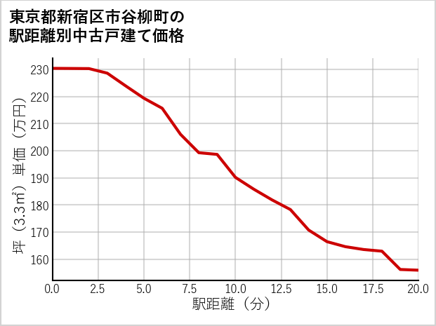 東京都新宿区市谷柳町の徒歩距離別の中古戸建て坪単価