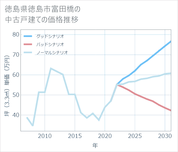 徳島県徳島市富田橋の中古戸建て価格推移