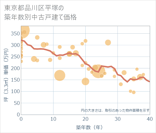 東京都品川区平塚の築年数別の中古戸建て坪単価