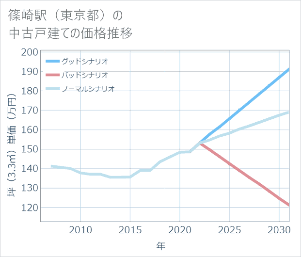 篠崎駅(東京都)の中古戸建て価格推移