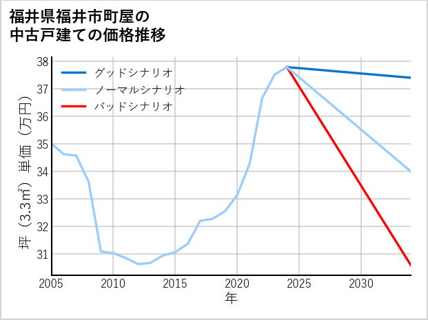 福井県福井市町屋の中古戸建て価格推移