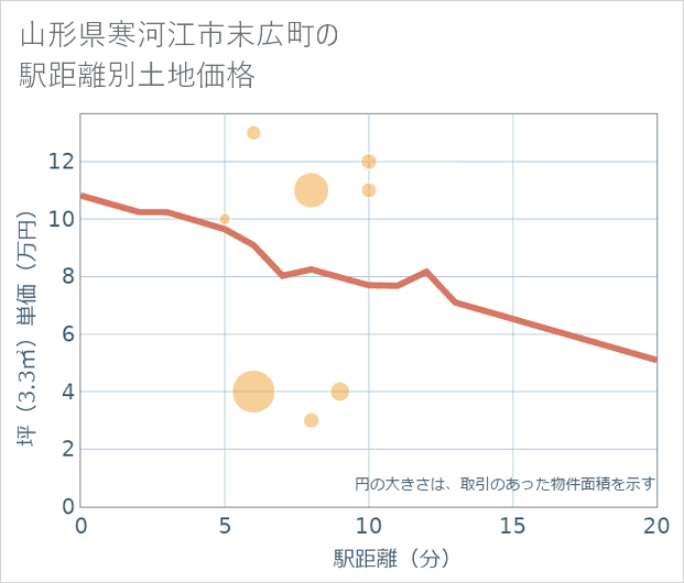 山形県寒河江市末広町の徒歩距離別の土地坪単価