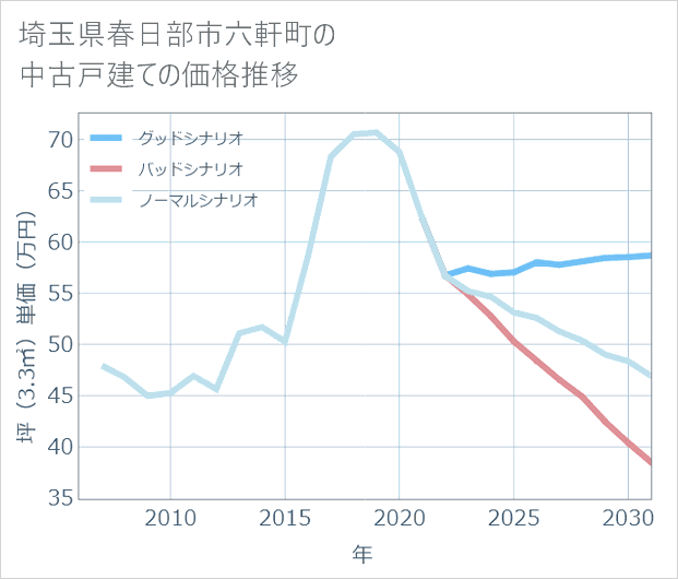 埼玉県春日部市六軒町の中古戸建て価格推移