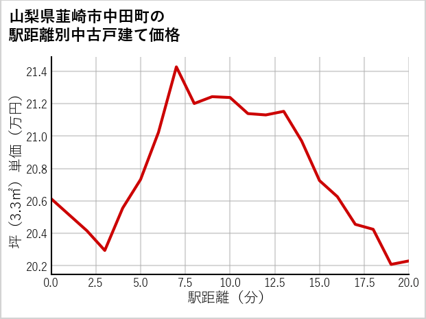 山梨県韮崎市中田町の徒歩距離別の中古戸建て坪単価