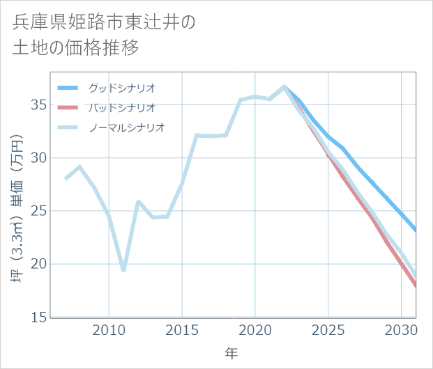 兵庫県姫路市東辻井の土地価格推移