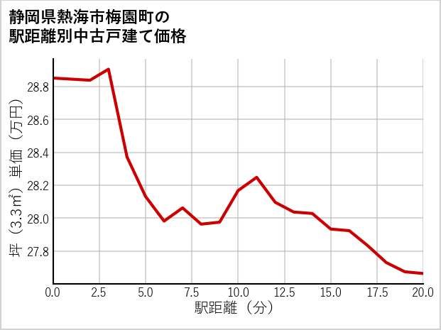 静岡県熱海市梅園町の徒歩距離別の中古戸建て坪単価