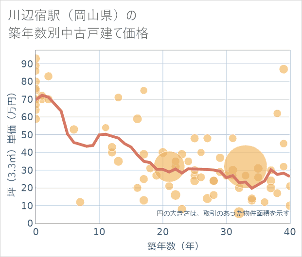 川辺宿駅(岡山県)の築年数別の中古戸建て坪単価