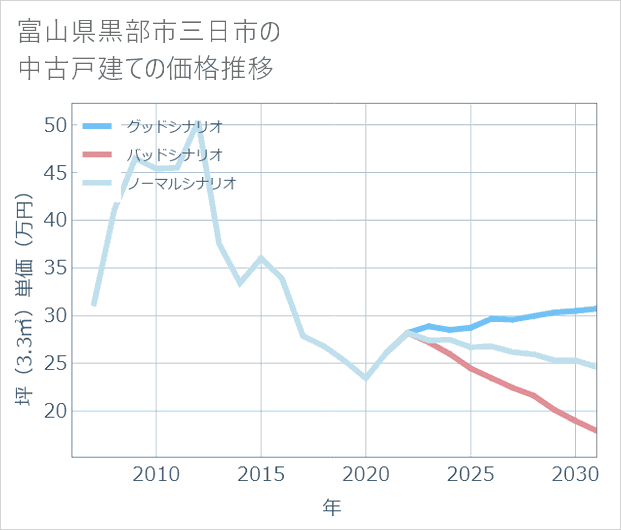 富山県黒部市三日市の中古戸建て価格推移