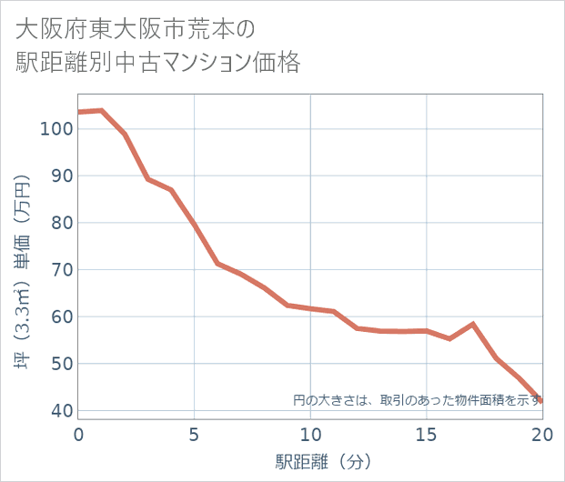 大阪府東大阪市荒本の徒歩距離別の中古マンション坪単価