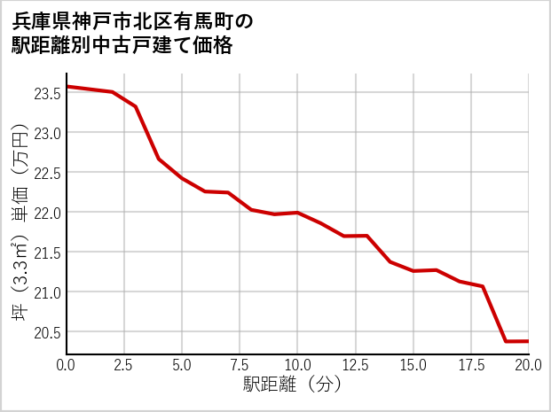 兵庫県神戸市北区有馬町の徒歩距離別の中古戸建て坪単価